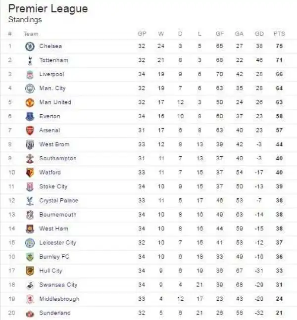 Checkout Premier League Table After Today